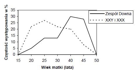 Częstość występowania zespołu Downa i zespołu dodatkowego chromosomu X…