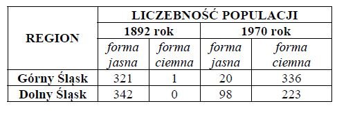 Utrwalenie się ubarwienia motyla, przyczyny zjawiska.