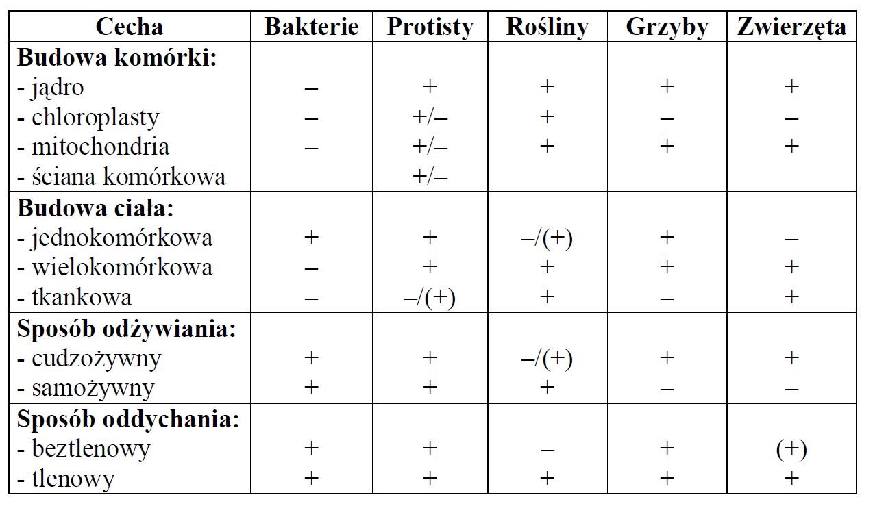 Budowa ścian komórkowych różnych grup organizmów żywych.