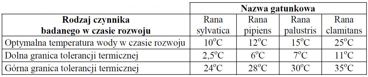 Badanie wpływu temperatury na rozwój organizmów.