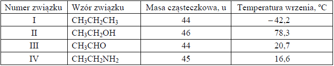 Przyczyna różnic temperatur wrzeniaalkoholi i aldehydów.