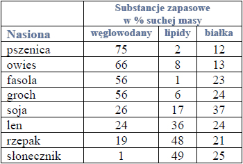 Glukoneogeneza w trakcie kiełkowania nasion