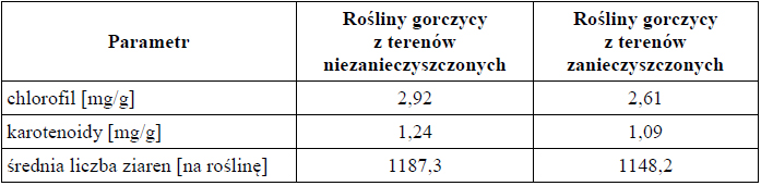 Zwartość barwników fotosyntetycznych u gorczycy