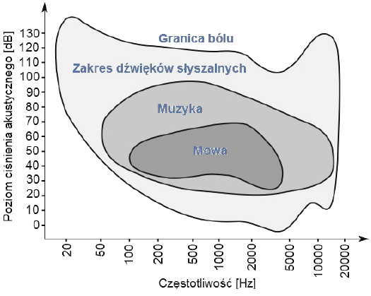 Zakres częstotliwości dźwięków słyszalnych dla człowieka