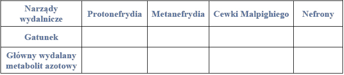 Rodzaje narządów wydalniczych i związków przez nie wydalanych.