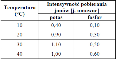 Wpływ temperatury na intensywność pobierania jonów