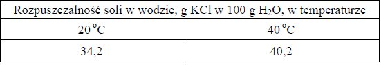 w tabeli przedstawiono rozpuszczalność chlorku potasu kcl w zależności od temperatury