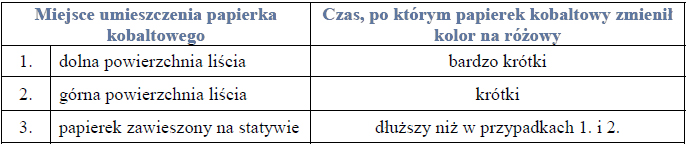 Papierek kobaltowy i badanie intensywnosci pewnego procesu u liści