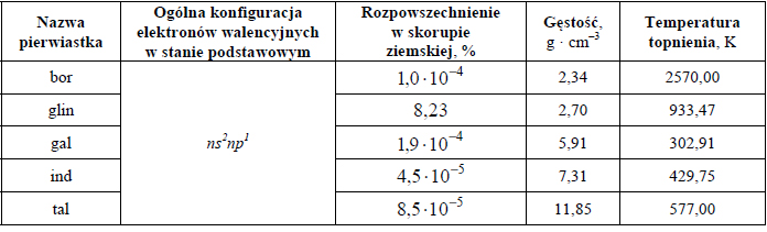 Konfiguracja elektronowa atomu galu.