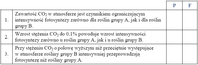 Wpływ stężenia dwutlenku węgla na intensywność procesu fotosyntezy.