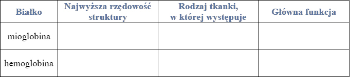 Porównanie budowy i funkcji hemoglobiny i mioglobiny.