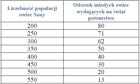 Wpływ czynników wewnątrzpopulacyjnych na rozrodczość.