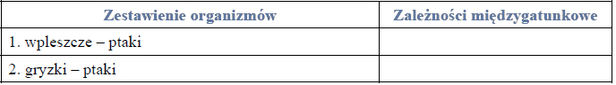 Zależności międzygatunkowe. Wpleszcze – ptaki. Gryzki – ptaki.