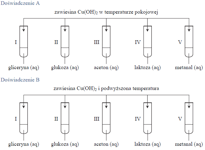 Reakcja Trommera i reakcja z zawiesiną wodorotlenku miedzi (II)