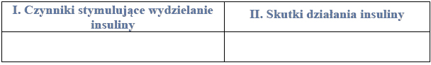 Budowa cząsteczki insuliny. Mechanizm działania insuliny.