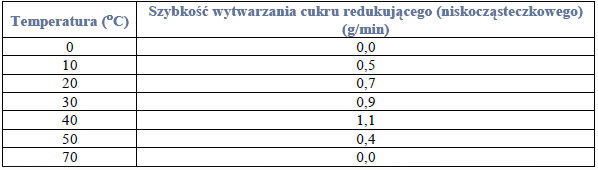 Wpływ temperatury na aktywność enzymu – amylazy.