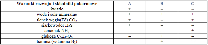 Warunku rozwoju i składniki pokarmowe niezbędne dla bakterii.