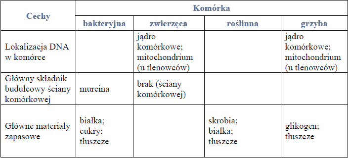 Cechy komórek bakteryjnych, zwierzęcych, roślinnych i grzyba.