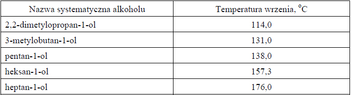 Zależność temperatury wrzenia wybranych alkoholi.