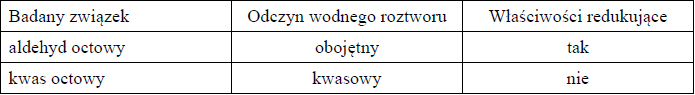 Właściwości aldehydu octowego i kwasu octowego.