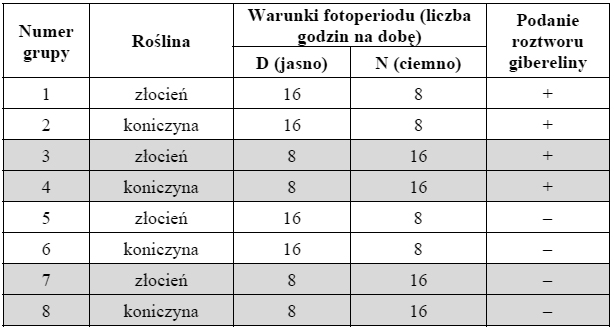 Wpływ giberelin i warunków fotoperiodu na rozwój roślin