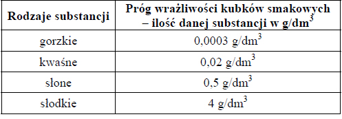 Rodzaje smaków człowieka. Receptory smaków.