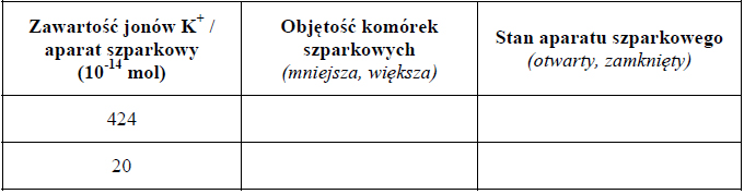 Wpływ rozwarcia szparek na proces transpiracji