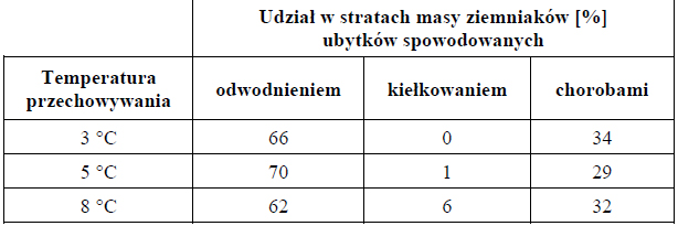 Udział w stratach masy ziemniaków ubytków spowodowanych odwodnieniem, kiełkowaniem, chorobami