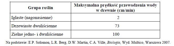 Prędkość przewodzenia wody w tkankach przewodzących w zalezności od rodzaju tkanki przewodzącej