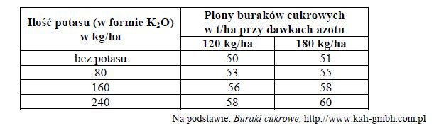 Wpływ nawożenia azotem na pllony buraka