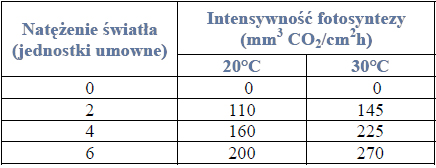 Zależność fotosyntezy od stężenia dwutlenku węgla