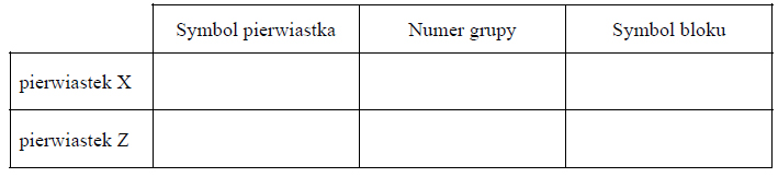 Rozpoznawanie pierwiastka na podstawie konfiguracji elektronów walencyjnych.