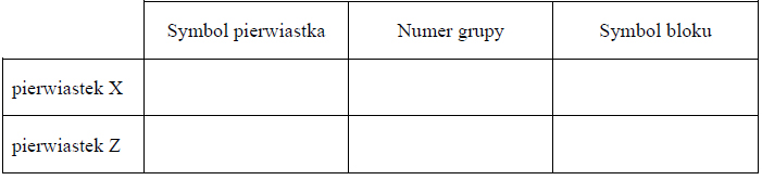 Dwa pierwiastki oznaczone literami X i Z leżą w czwartym okresie układu okresowego pierwiastków.