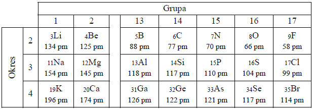 Wartości promieni atomowych pierwiastków