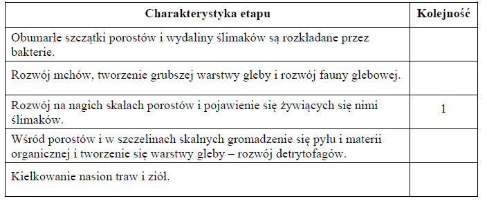 Sukcesja ekologiczna to sekwencja naturalnych zmian składu gatunkowego i struktury biocenoz.