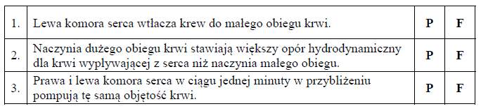 Kierunek przepływu krwi w ludzkim sercu.