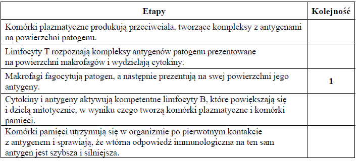 Mechanizm i przebieg odpowiedzi humoralnej.