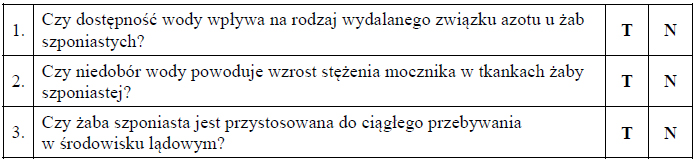 Azotowe produkty przemiany materii wydalane przez kijanki i żaby.