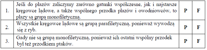 Taksn monofiletyczny. Takson parafiletyczny. Takson polifiletyczny.