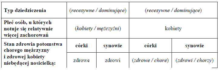 Dziedziczenie cech sprzężonych z płcią.