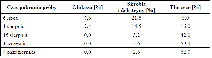 Zmiany w składzie chemicznym dojrzewających nasion.