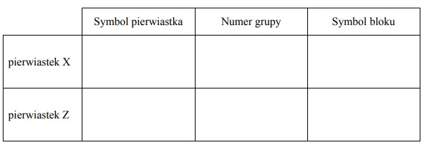 Pierwiastki X i Z leżą w czwartym okresie układu okresowego.