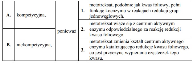 Mechanizm inhibicji kompetecyjnej i niekompetecyjnej.