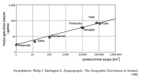 Czynniki wpływające na różnorodność gatunkową.