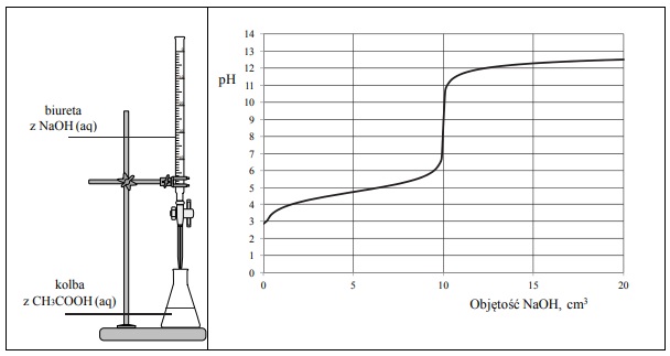 Miareczkowanie kwasu octowego roztworem zasady sodowej.