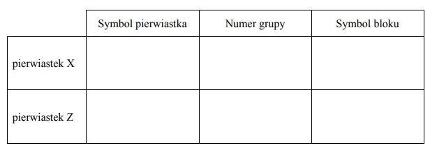 Pierwiastki X i Z leżą w czwartym okresie układu okresowego.