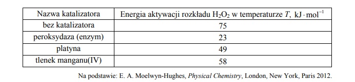 Wpływ katalizatora na energię aktywacji rozkładu nadtlenku wodoru.