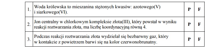 Reakcja złota z wodą królewską.