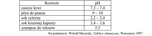 Ocena wartości pH roztworów