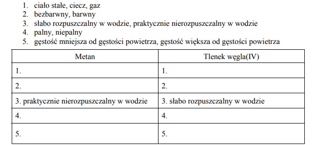 Właściwości chemiczne i fizyczne metanu i tlenku węgla(IV)